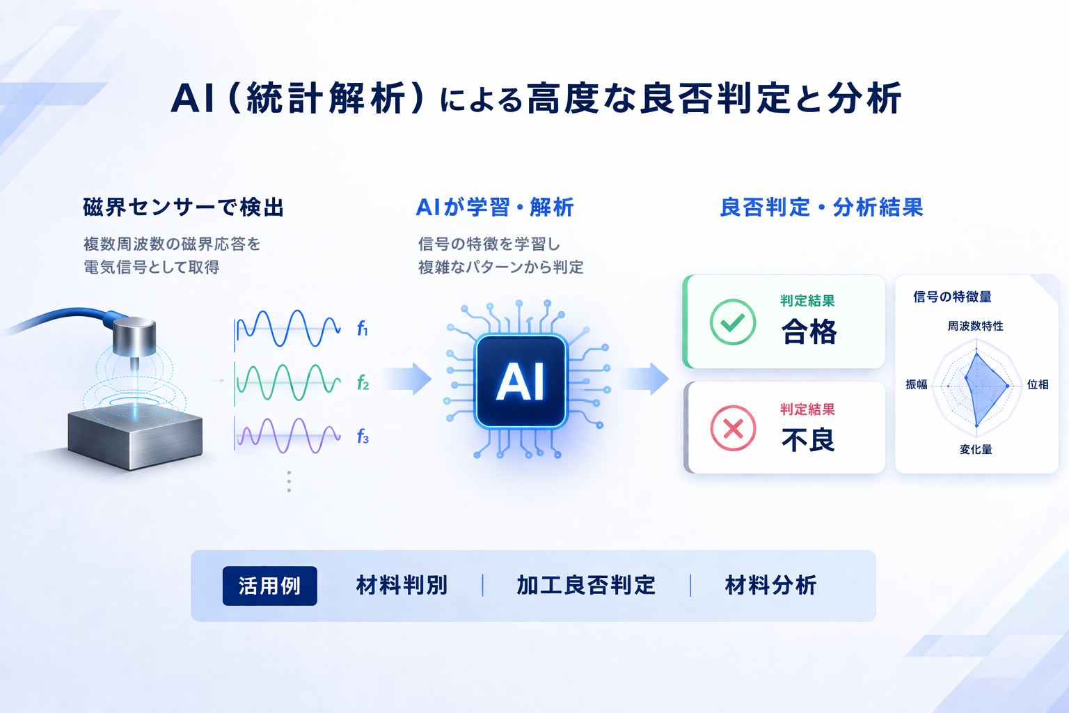 AI統計解析